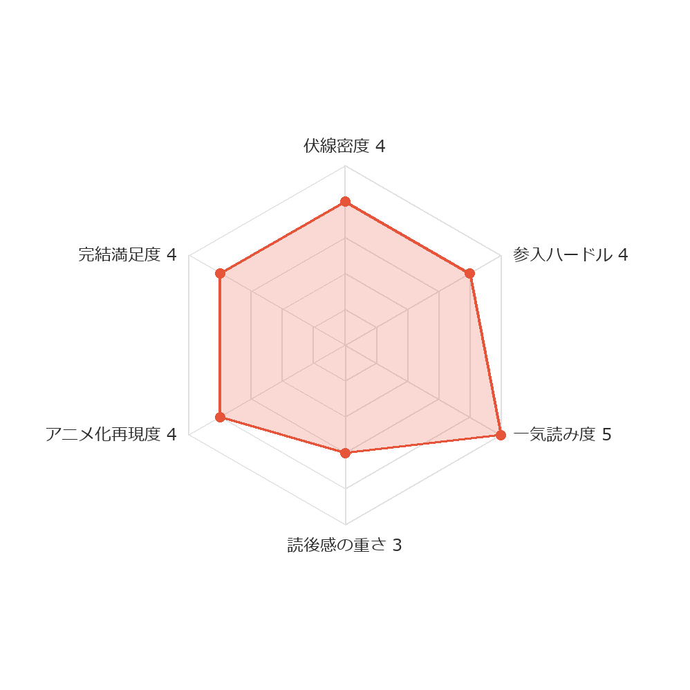 アオアシ ヨムコミスコア レーダーチャート