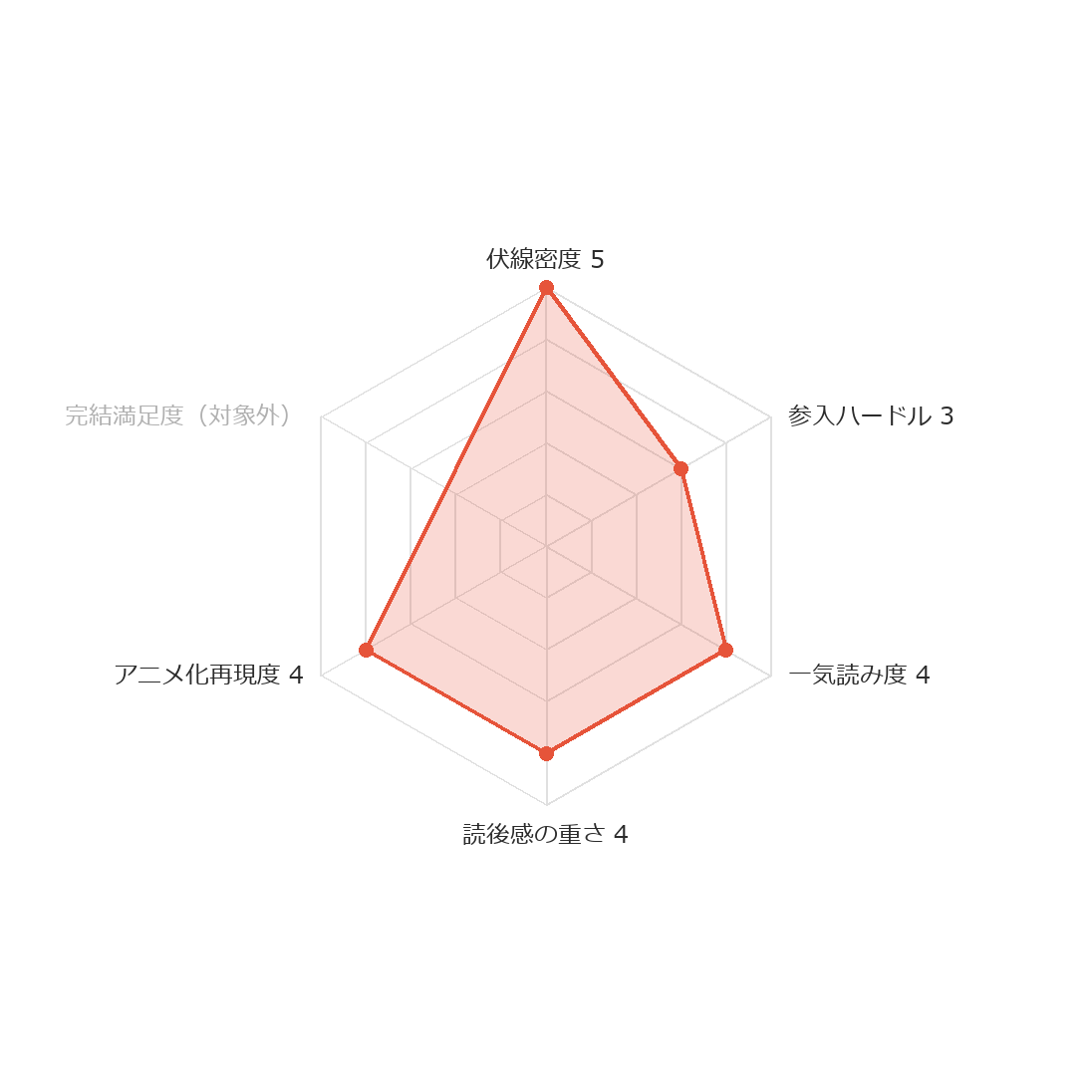 アルスラーン戦記 ヨムコミスコア レーダーチャート
