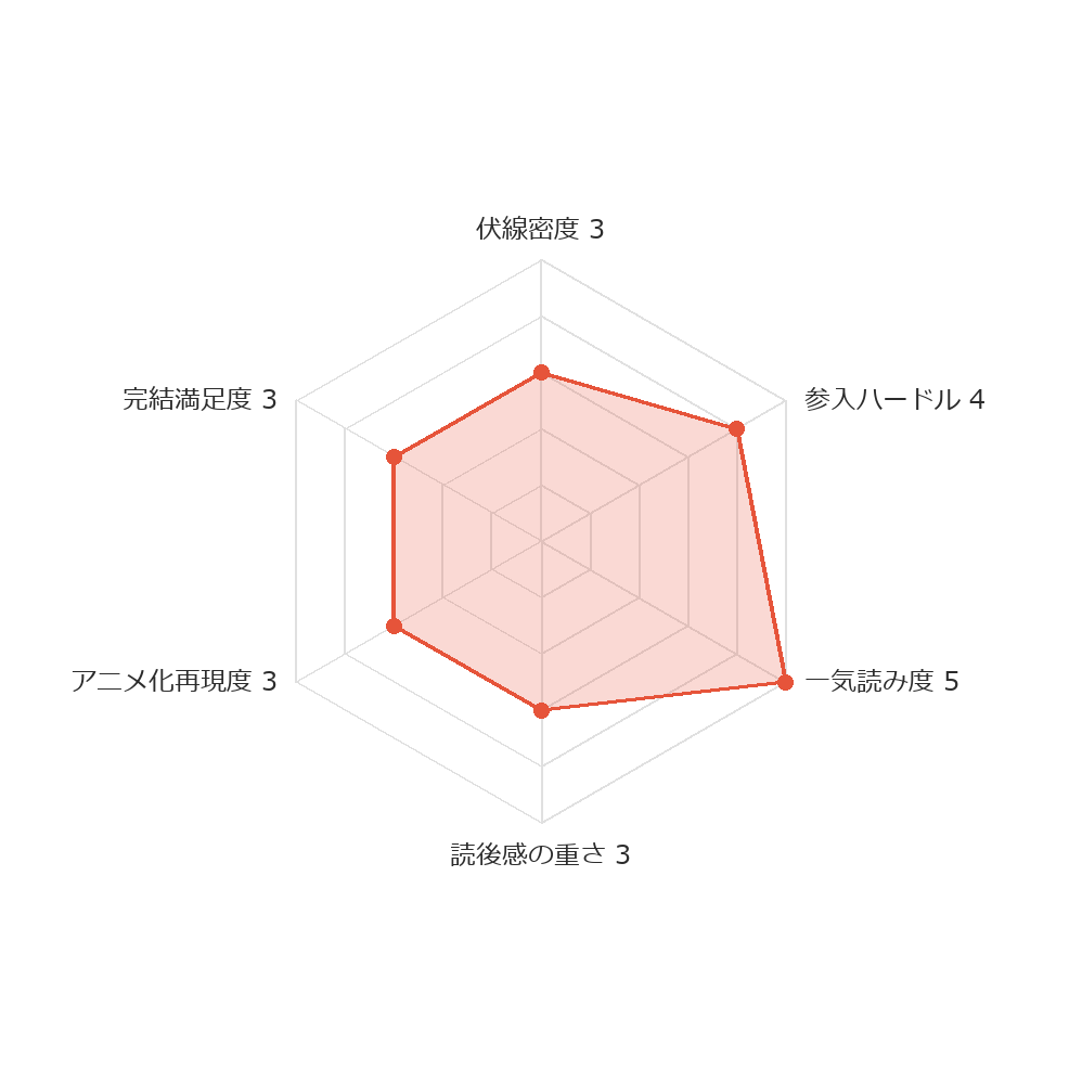 ダーウィンズゲーム ヨムコミスコア レーダーチャート