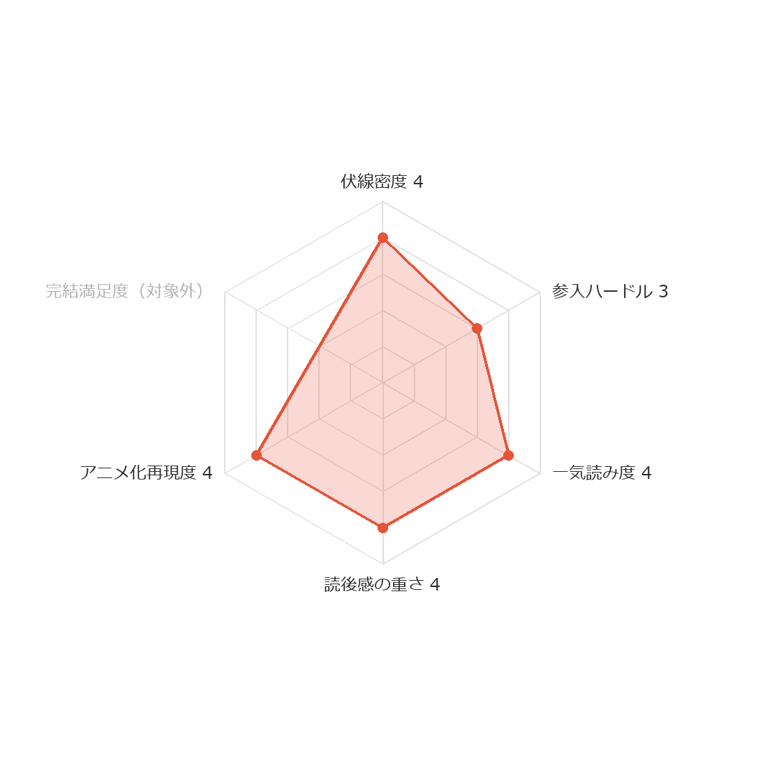 出禁のモグラ ヨムコミスコア レーダーチャート