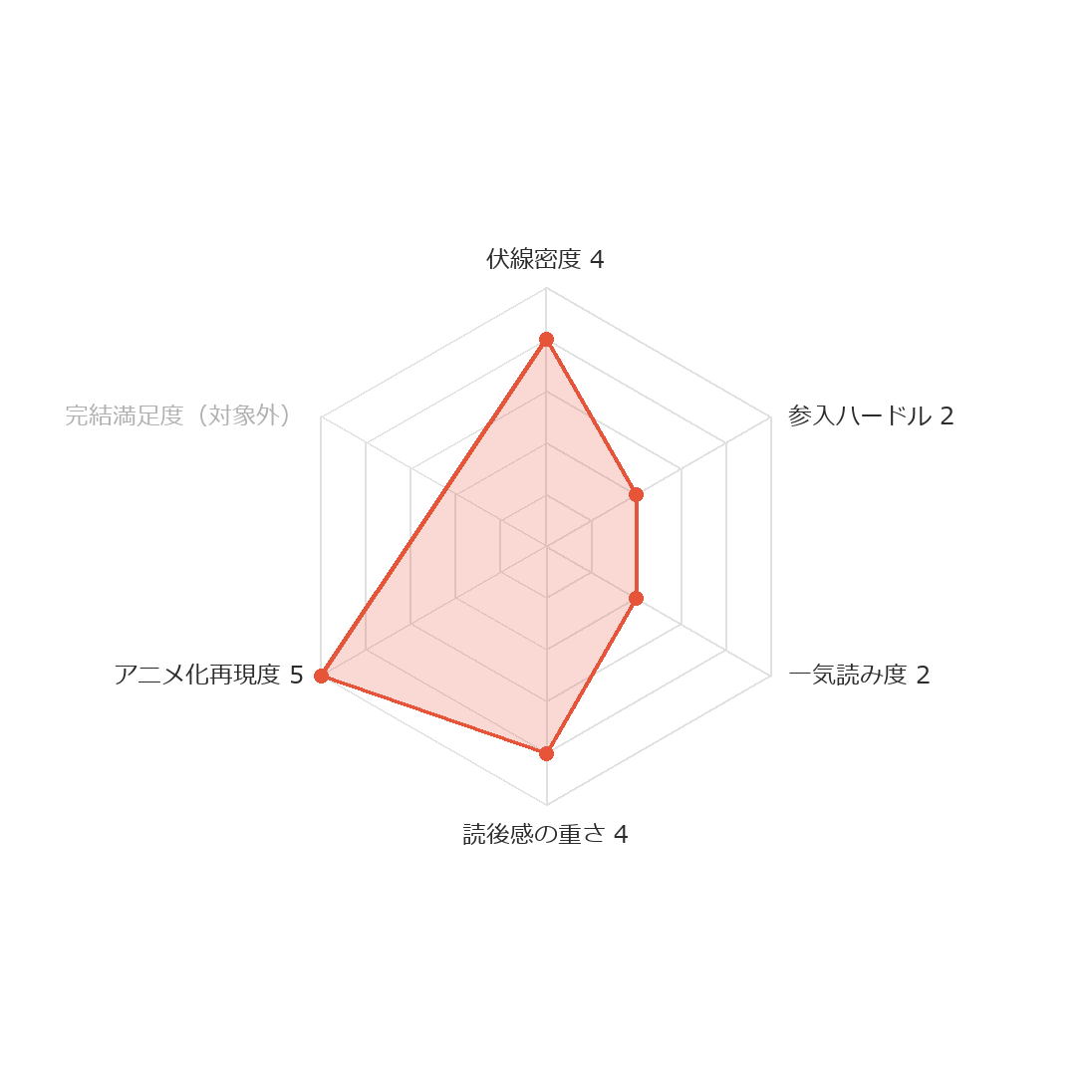 葬送のフリーレン ヨムコミスコア レーダーチャート