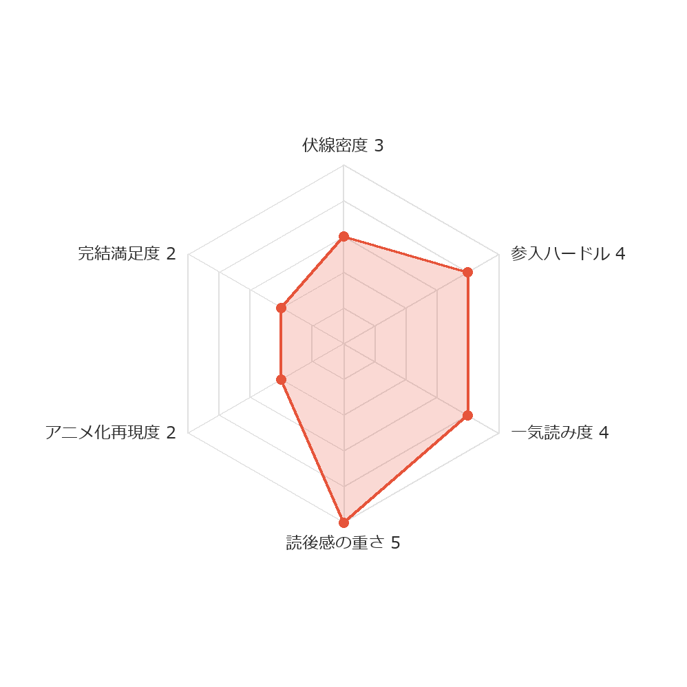 極黒のブリュンヒルデ ヨムコミスコア レーダーチャート