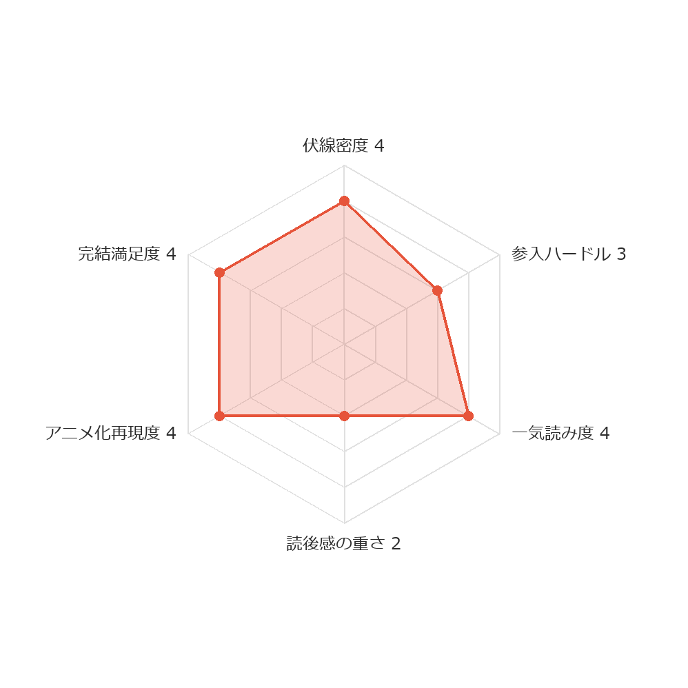 ヒカルの碁 ヨムコミスコア レーダーチャート