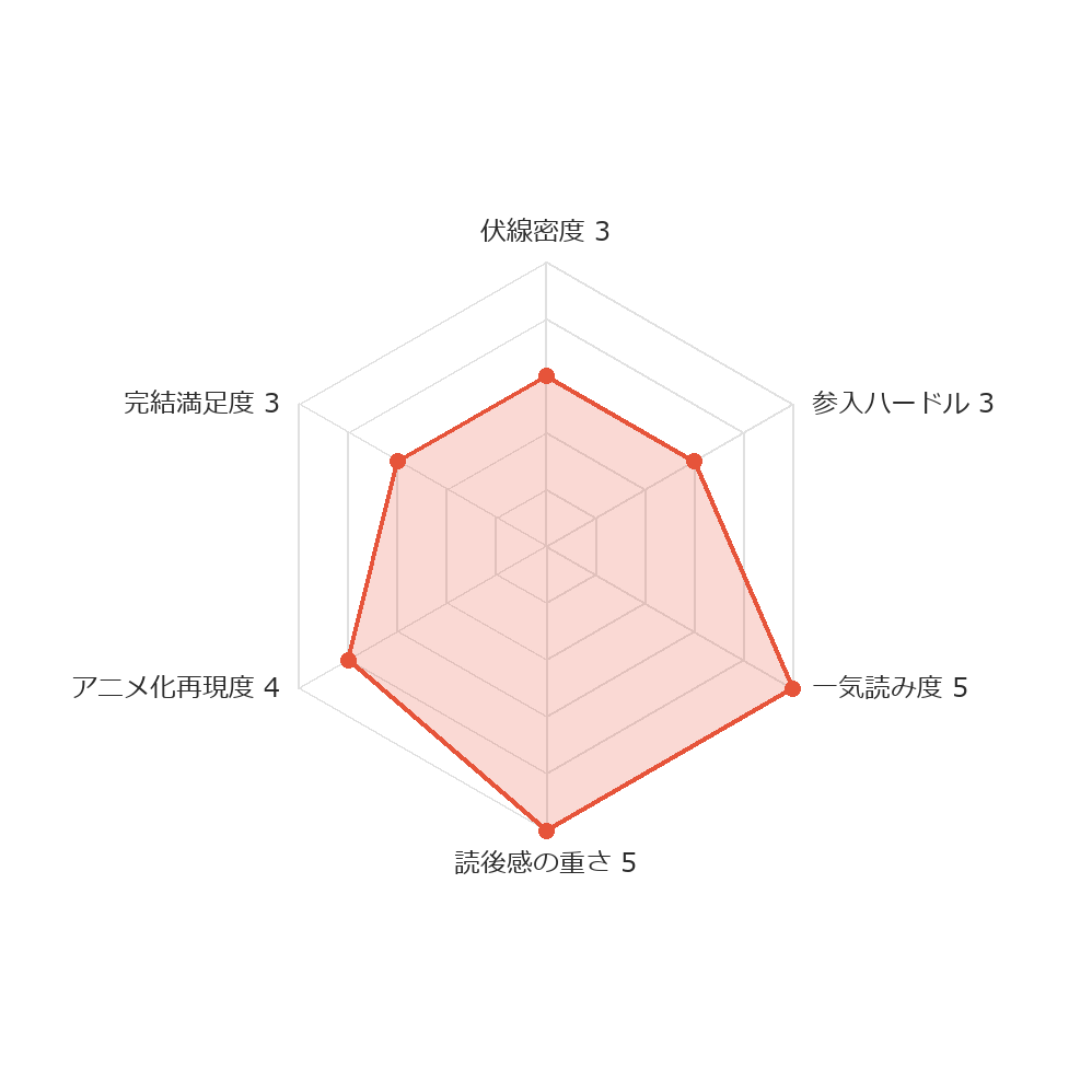 クズの本懐 ヨムコミスコア レーダーチャート