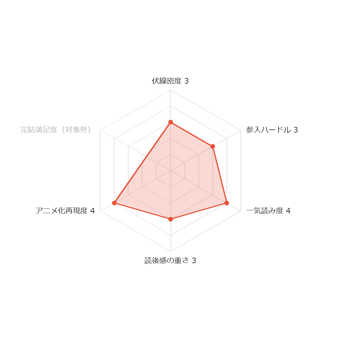 メダリスト ヨムコミスコア レーダーチャート