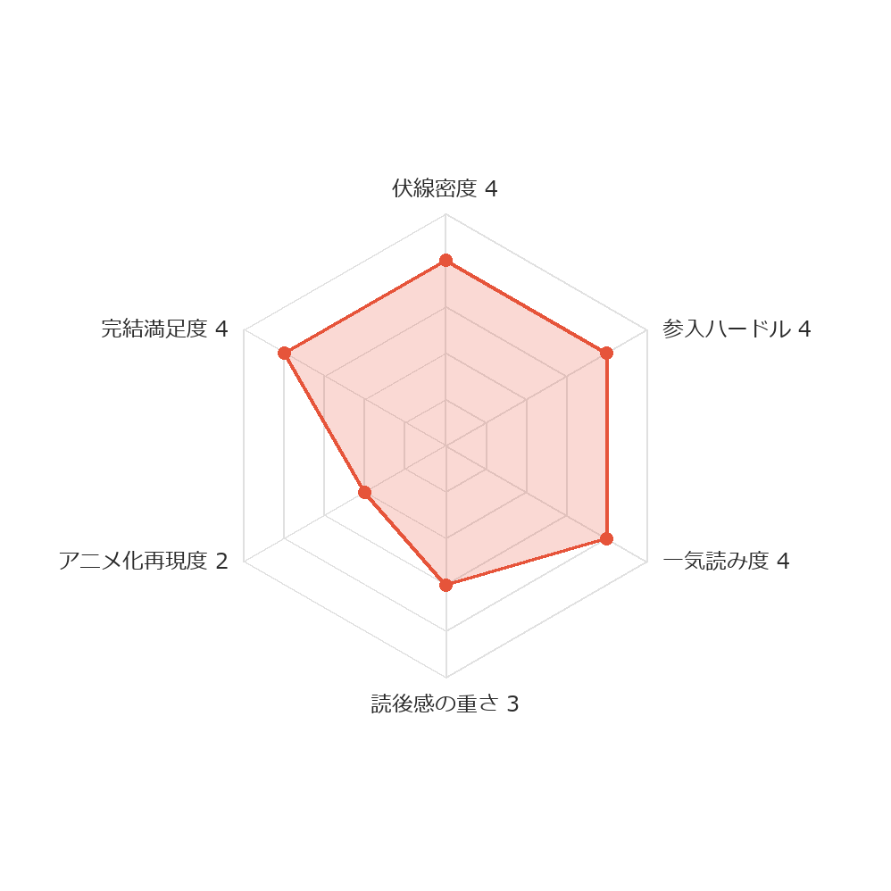 烈火の炎 ヨムコミスコア レーダーチャート