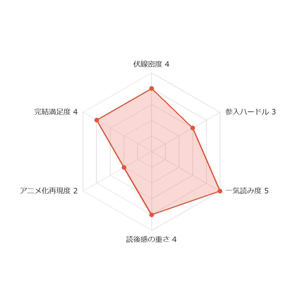 亜人 ヨムコミスコア レーダーチャート