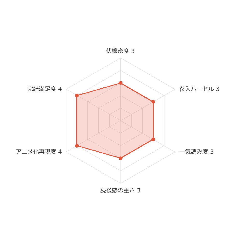 るろうに剣心 ヨムコミスコア レーダーチャート