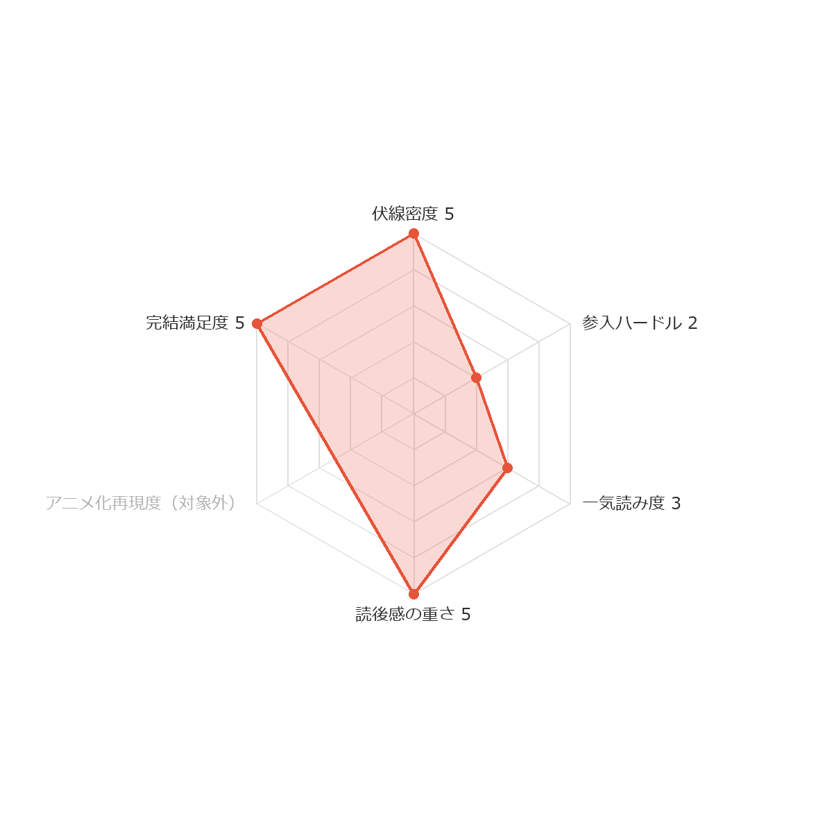 七夕の国 ヨムコミスコア レーダーチャート