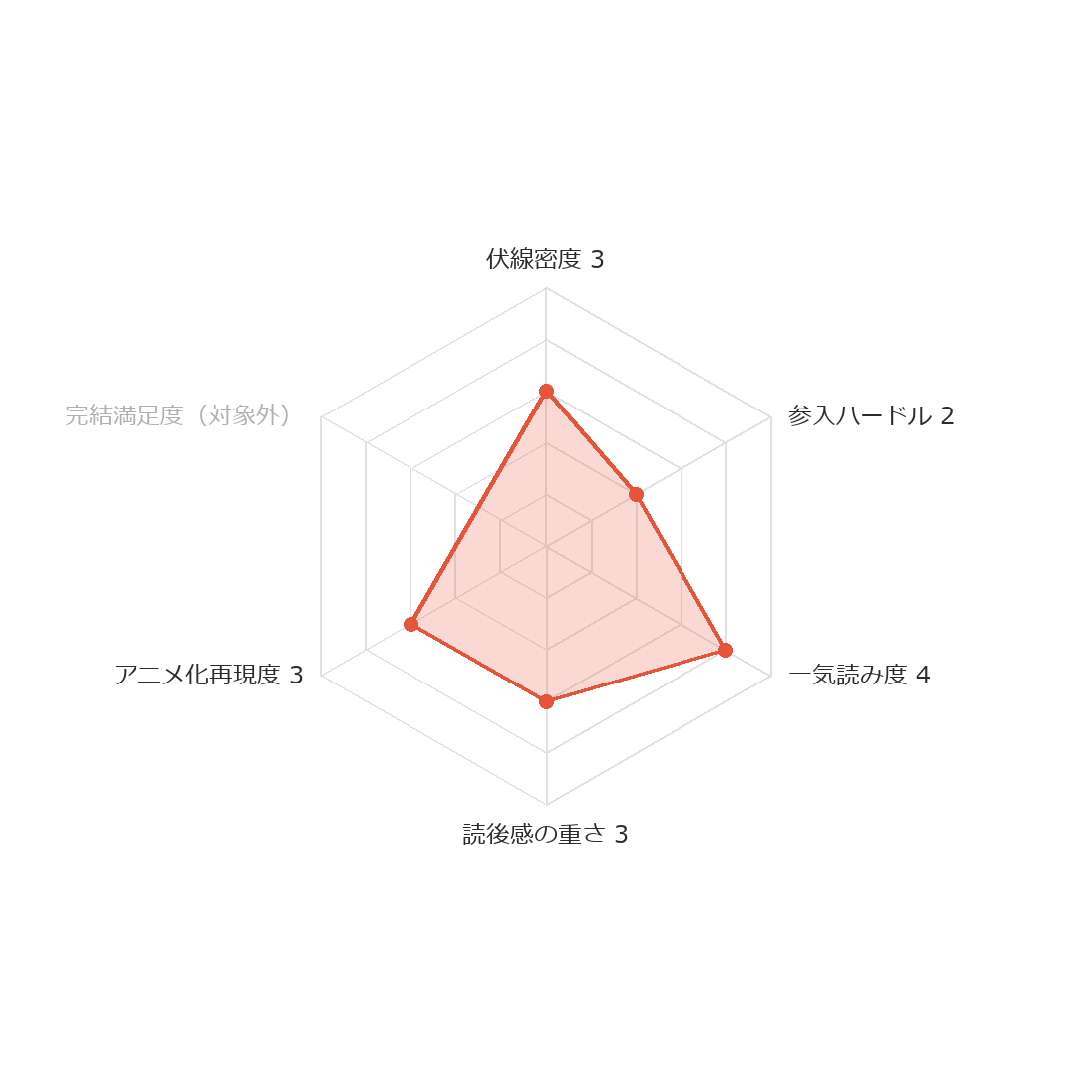 わたしの幸せな結婚 ヨムコミスコア レーダーチャート